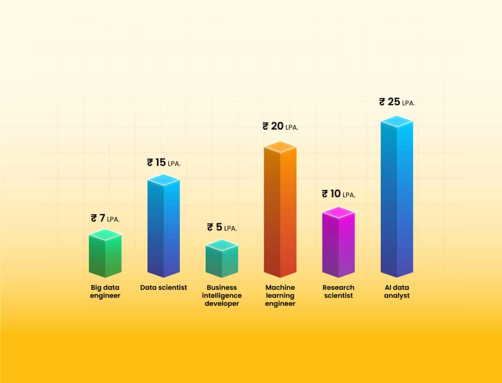 Avg ai salary package