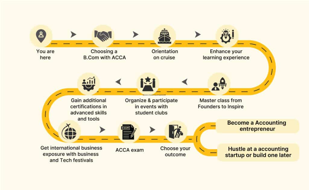 bcom integrated with acca