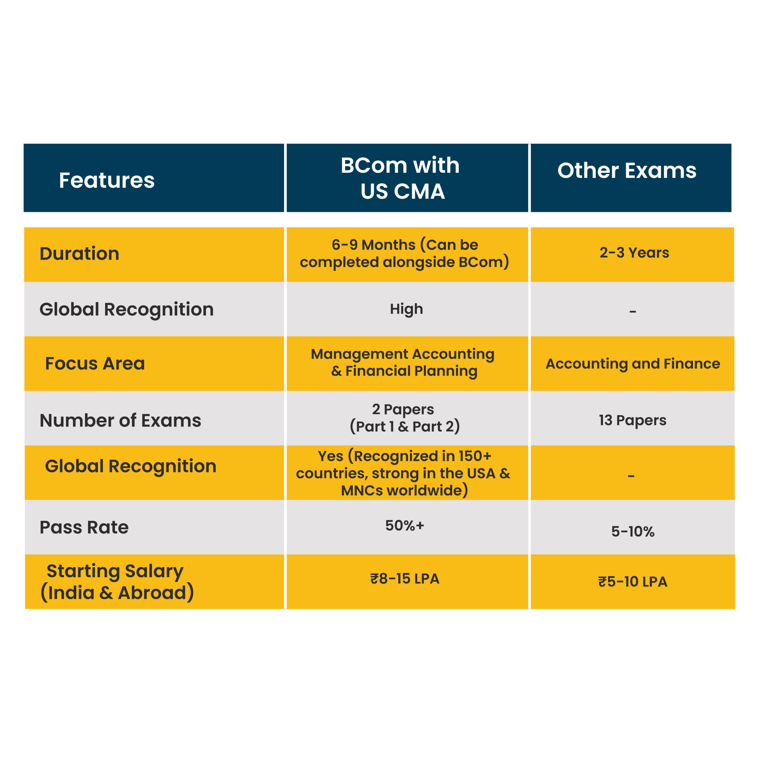 BCom with US CMA in Bangalore