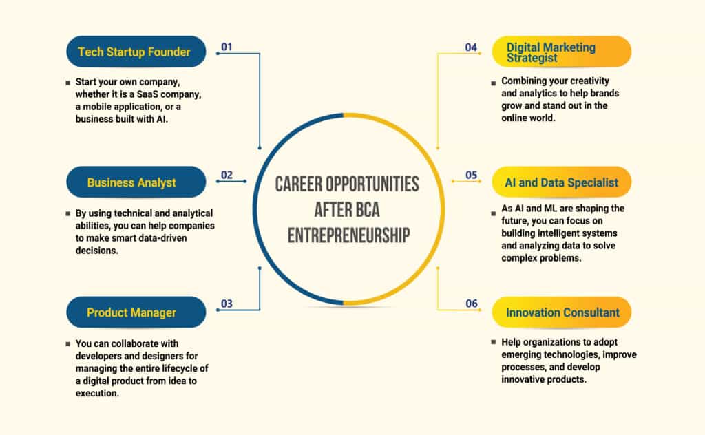career after BCA entrepreneurship