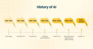 History of Artificial Intelligence