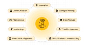 MBA Entrepreneurship skill