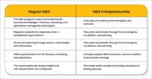 Regular MBA Vs MBA Entrepreneurship